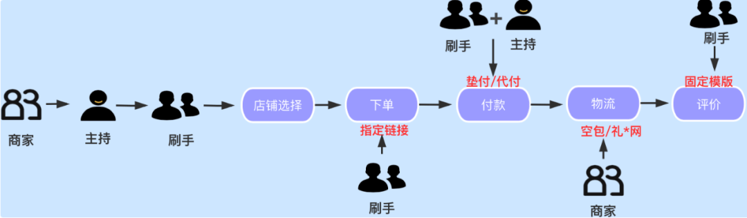 刷单平台管理_刷单平台发号格式_淘宝刷单平台大顺刷