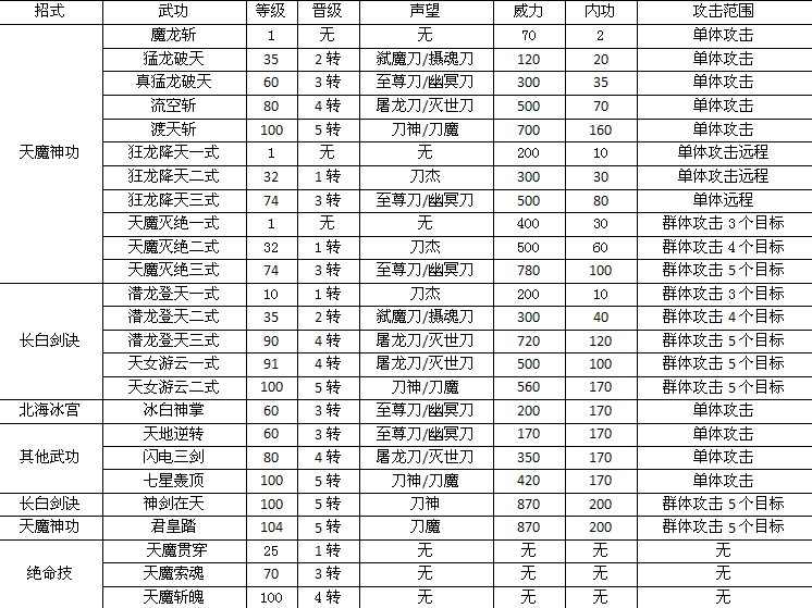 热血江湖剑自创武功_热血江湖邪剑自创武功_一梦江湖高伤害的自创怎么配