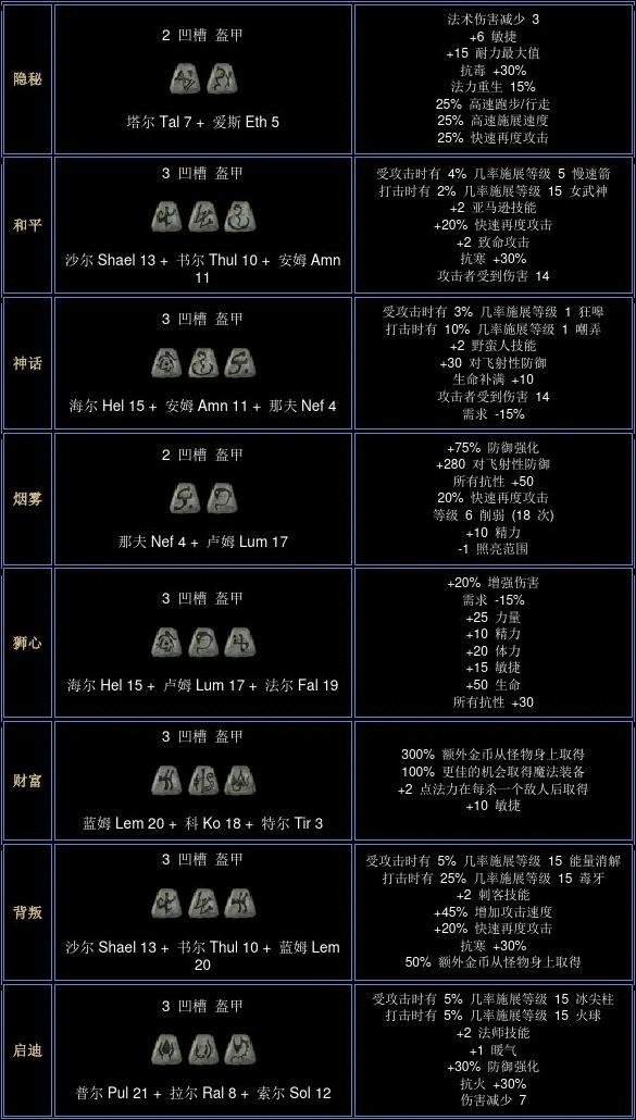 暗黑符文图_暗黑符文之语大全及合成公式_暗黑符文之语