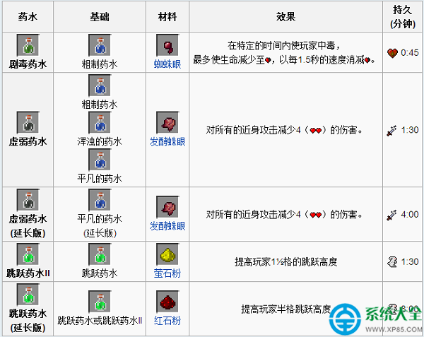 药水合成图_药水合成大全_我的世界药水合成表