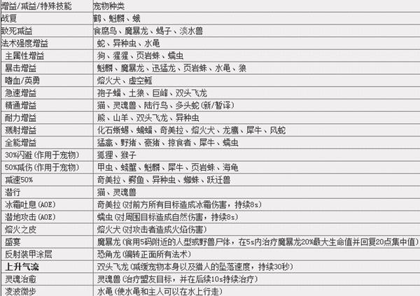 猎人宠物技能_猎人宠物技能怎么学_猎人宠物技能怎么拖出来