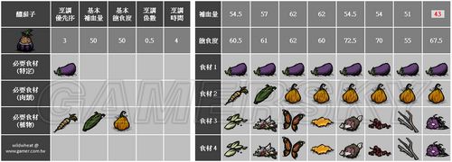 饥荒菜谱_饥荒食谱大全配方图表_饥荒食谱大全以及配方