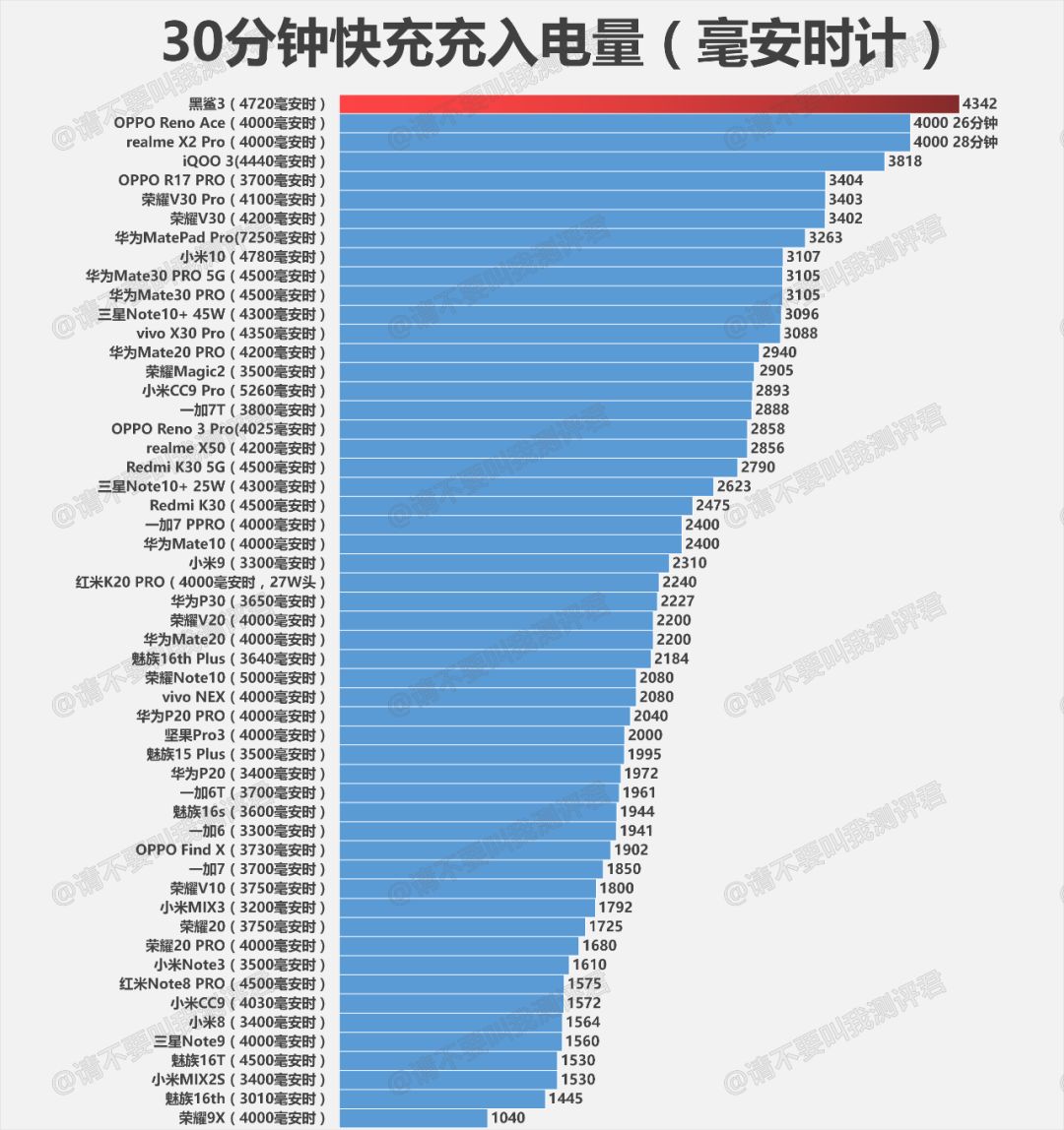 手机游戏功耗测试_游戏手机功耗大吗知乎_游戏功耗排行