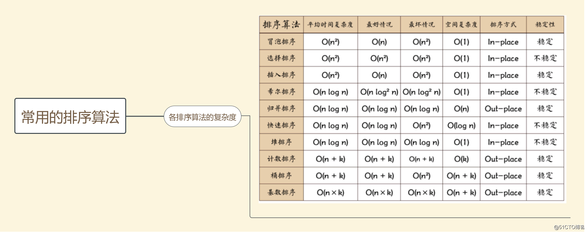 选择排序法c语言代码_排序算法经常用到哪个代码_排序方法c