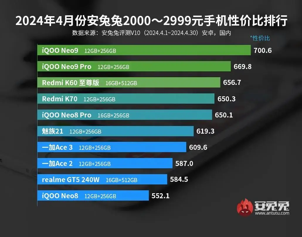 价格合适的游戏手机_高性价游戏手机_一百价位游戏手机