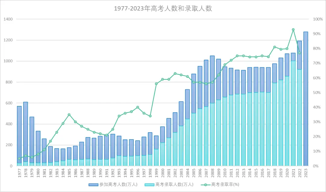 高考恢复时间是1977年几月_高考恢复时间是哪一年几月_高考恢复时间是哪一年