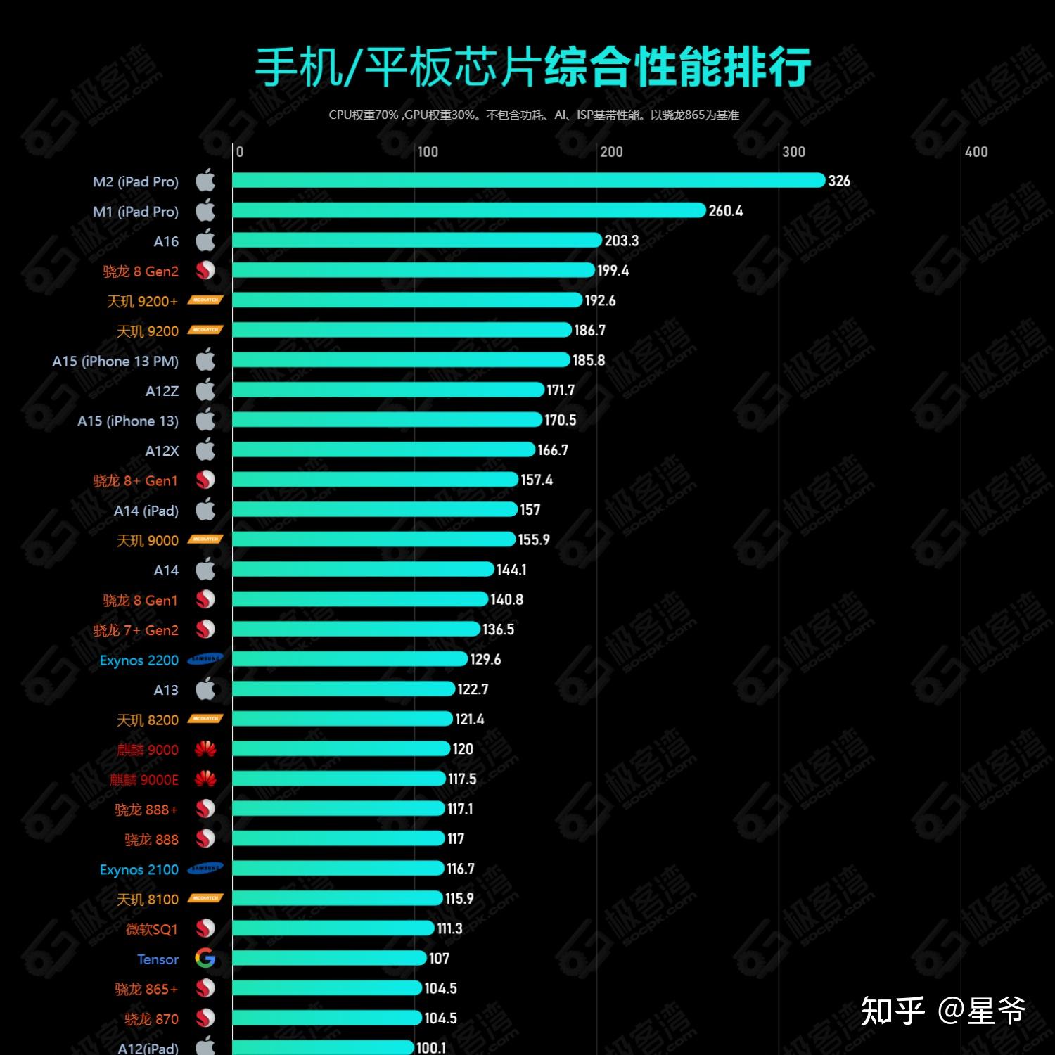 2020年骁龙处理器排行_骁龙处理器排行榜2023_骁龙排行榜处理器