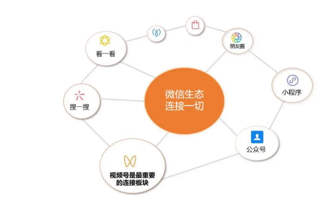 发视频微信号_微信视频号是干嘛用的_微信里用视频号发表什么意思