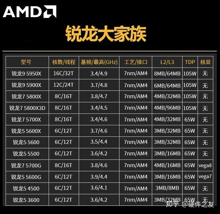 amd锐龙性价比哪个高_amd锐龙5和i5哪个好_amd锐龙哪个好