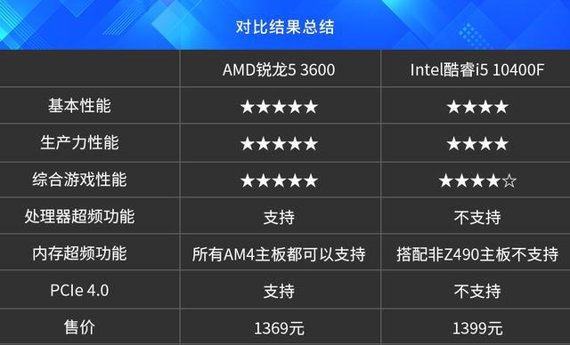 amd锐龙性价比哪个高_amd锐龙5和i5哪个好_amd锐龙哪个好